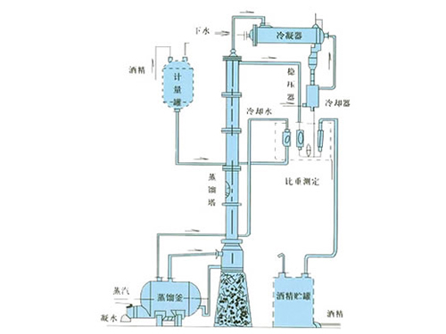 甲醇、乙醇蒸餾裝置